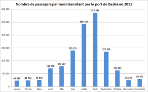 Nombre de passagers par mois transitant par le port de Bastia en 2011