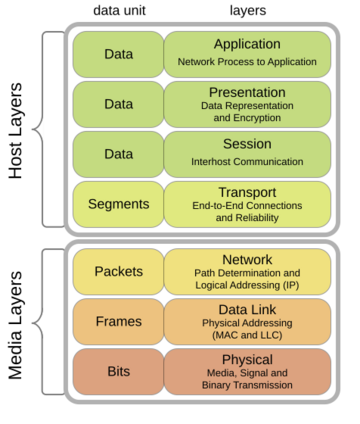 OSI Model v1