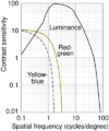 Opponent process contrast sensitivity functions
