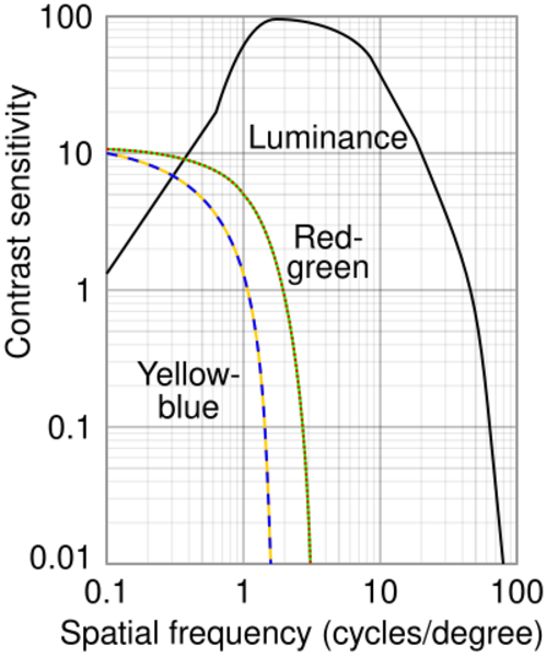 Opponent process contrast sensitivity functions