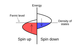 Stoner model of ferromagnetism