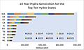 10 Year Hydro Generation for the Top Ten Hydro States