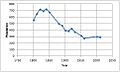 Cratfield population line graph