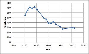 Cratfield population line graph