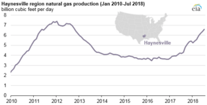 Haynesville region natural gas production (January 2010-July 2018) (44530715841)