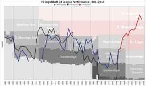 Ingolstadt Performance Chart