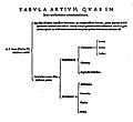 Petrus Ramus Tabula Artium 1576