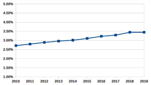 US Census Two or More Races