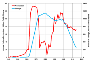 US Helium Production and Storage 1940-2014