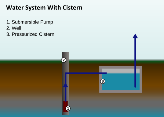 Water System With Pressurized Cistern