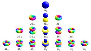 Atomic orbitals spdf m-eigenstates