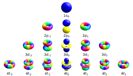 Atomic orbitals spdf m-eigenstates
