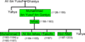 Banu Ghaniya family tree