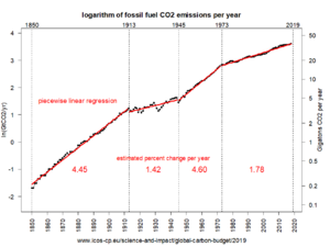 Co2 growth log piecewise