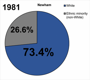 Ethnic demography of the London Borough of Newham over time