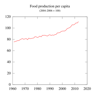 Food production per capita