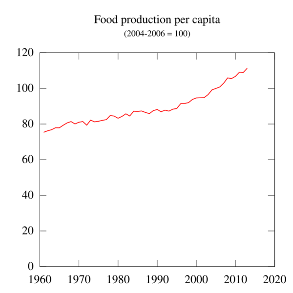 Food production per capita