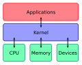 Kernel Layout