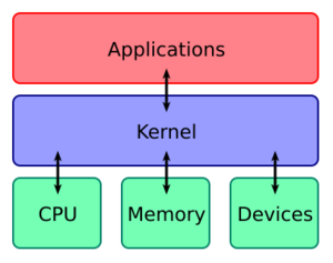 Kernel Layout