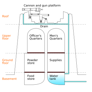 Martello tower diagram EN