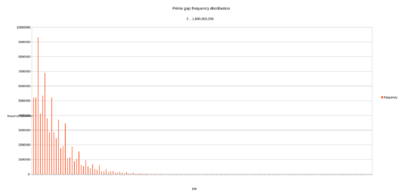 Prime-gap-frequency-distribution