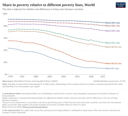 Share-in-poverty-relative-to-different-poverty-thresholds