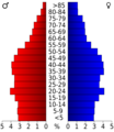 USA Knox County, Tennessee.csv age pyramid