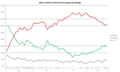 12th Croatian Government approval ratings
