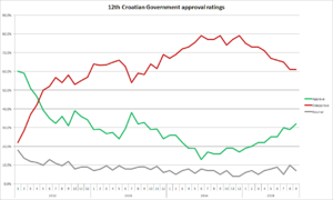 12th Croatian Government approval ratings