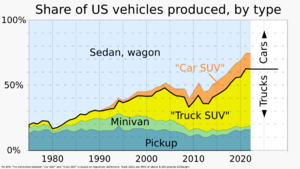 1975- US vehicle production share, by vehicle type