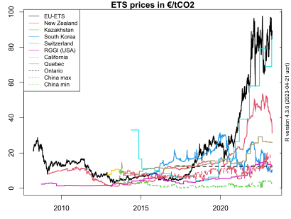 ETS-allowance-prices