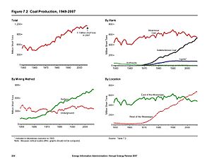 Fig 7-2 Coal Production