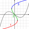 Inversa d'una cúbica gràfica