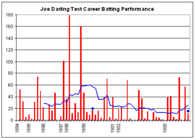 Joe Darling graph