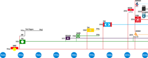 Malaysia parties timeline since 1946