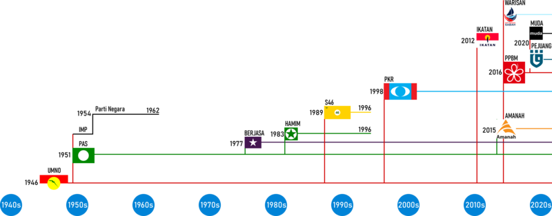 Malaysia parties timeline since 1946