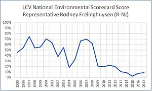 Rodney Frelinghuysen lifetime LCV scores