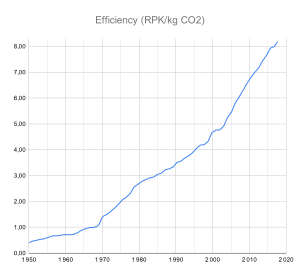 Aviation Efficiency (RPK per kg CO2)