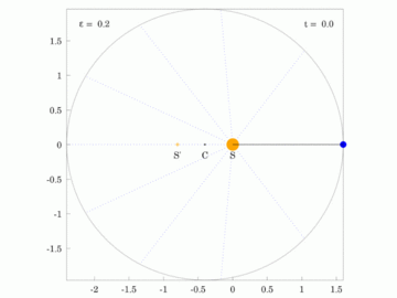 Ellipitical orbit of planet with an eccentricty of 0.2.gif