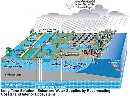 Future Drainage in South Florida