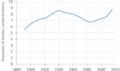 Greater London population