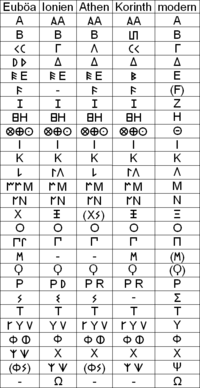 Griechisches Alphabet Varianten