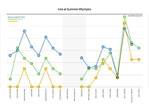 Iran at Summer Olympics Chart
