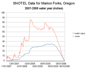 Marion Forks Oregon 2007-2008 water year data plot