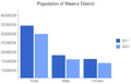 Meerut District population Charts