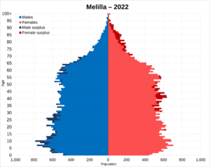 Melilla population pyramid