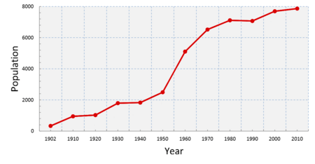 Population of Briarcliff Manor (2)