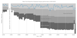 Real Club Deportivo Espanyol league performance 1929-2023
