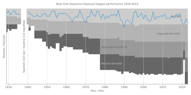 Real Club Deportivo Espanyol league performance 1929-2023