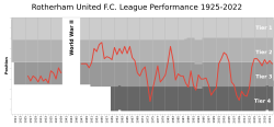 RotherhamUnitedFC League Performance